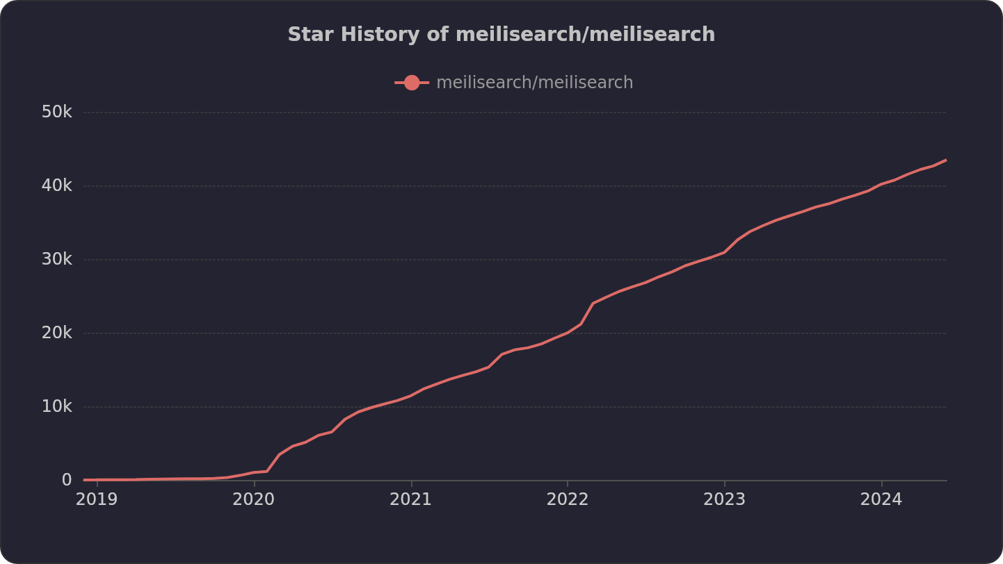 Star history chart of the Meilisearch open source project